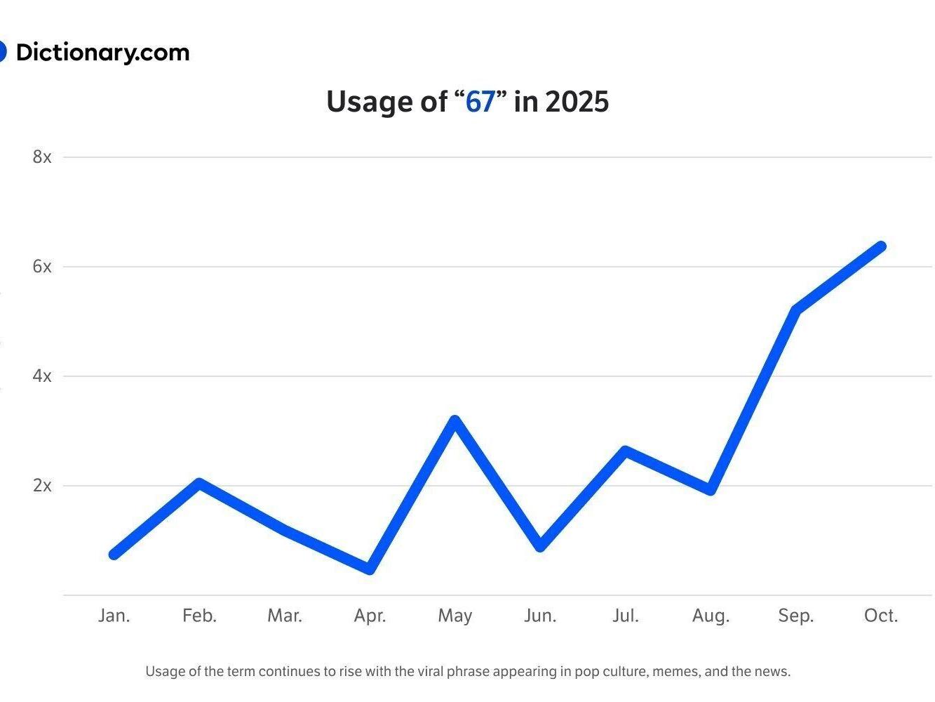 "67": Dictionary.com's 2025 Word of the Year--What Does it Mean?